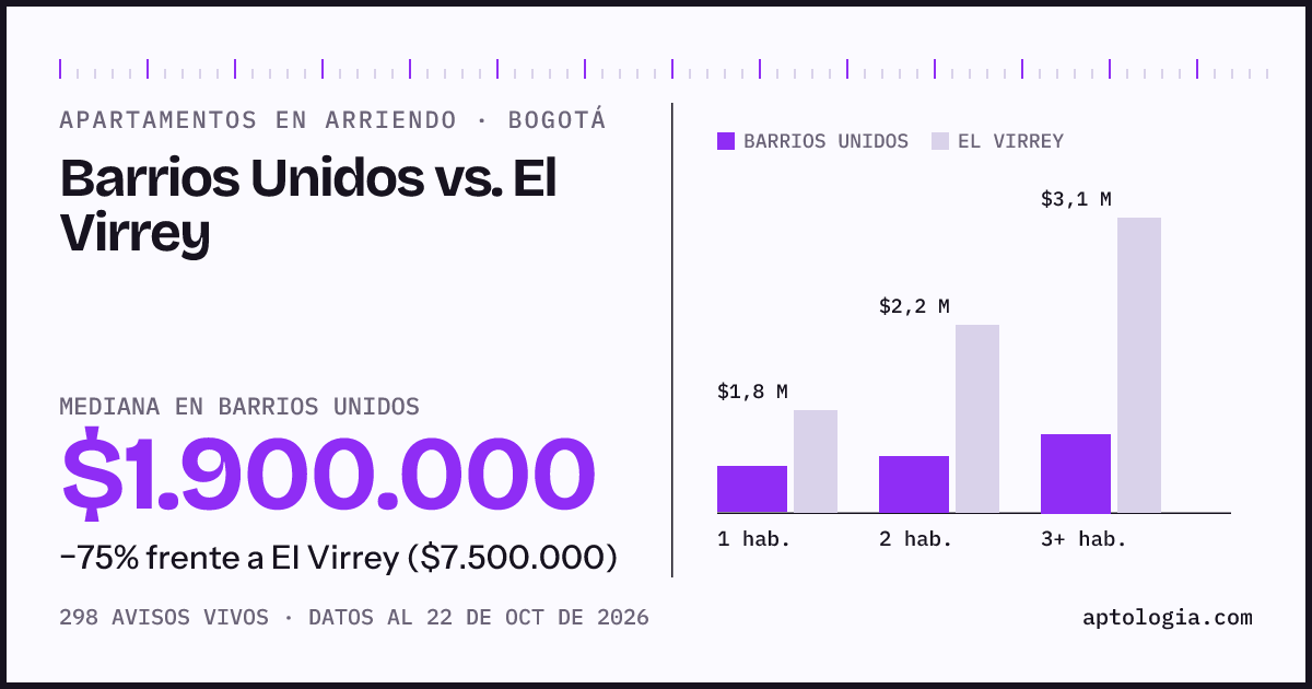 Apartamentos en arriendo en Barrios Unidos contra El Virrey, Bogotá: mediana $1.895.000 contra $7.500.000