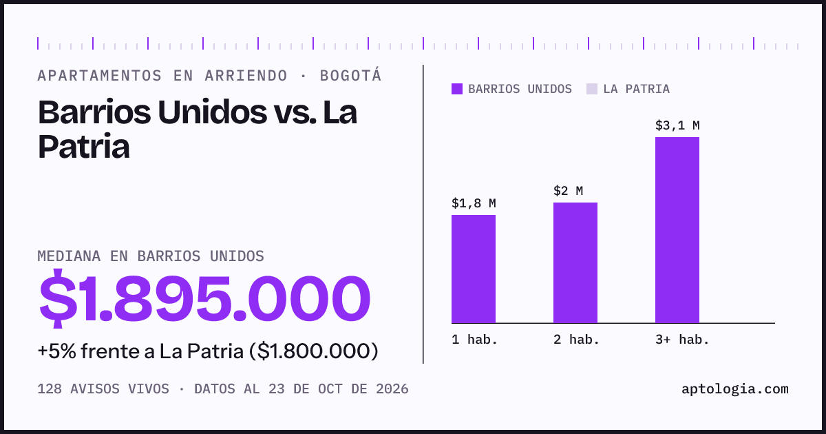 Apartamentos en arriendo en Barrios Unidos contra La Patria, Bogotá: mediana $1.800.000 contra $1.800.000
