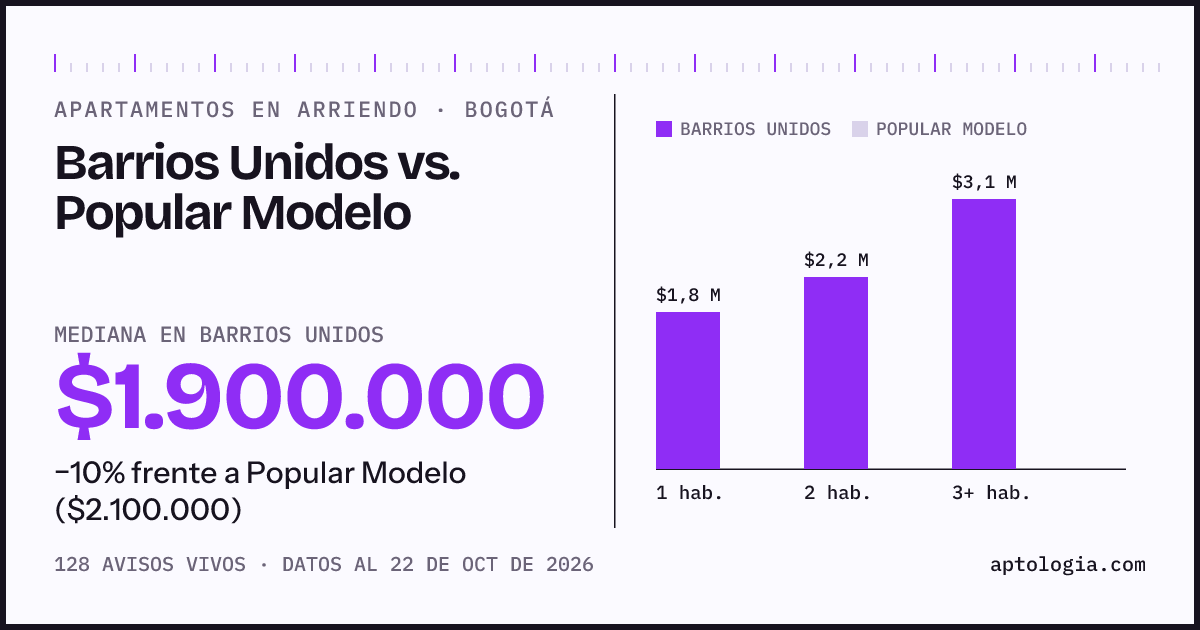 Apartamentos en arriendo en Barrios Unidos contra Popular Modelo, Bogotá: mediana $1.895.000 contra $2.100.000