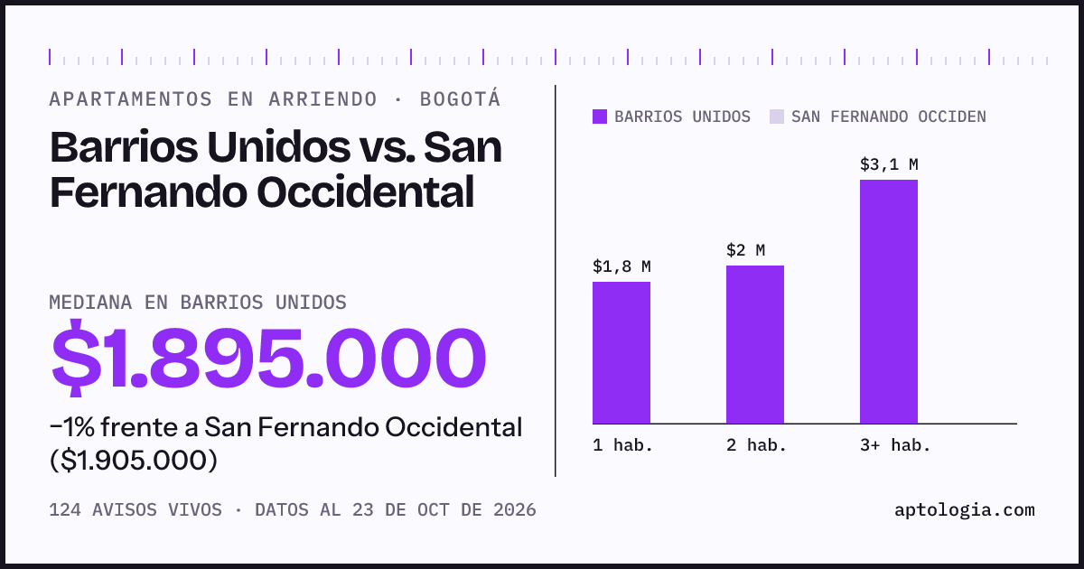 Apartamentos en arriendo en Barrios Unidos contra San Fernando Occidental, Bogotá: mediana $1.895.000 contra $1.905.000