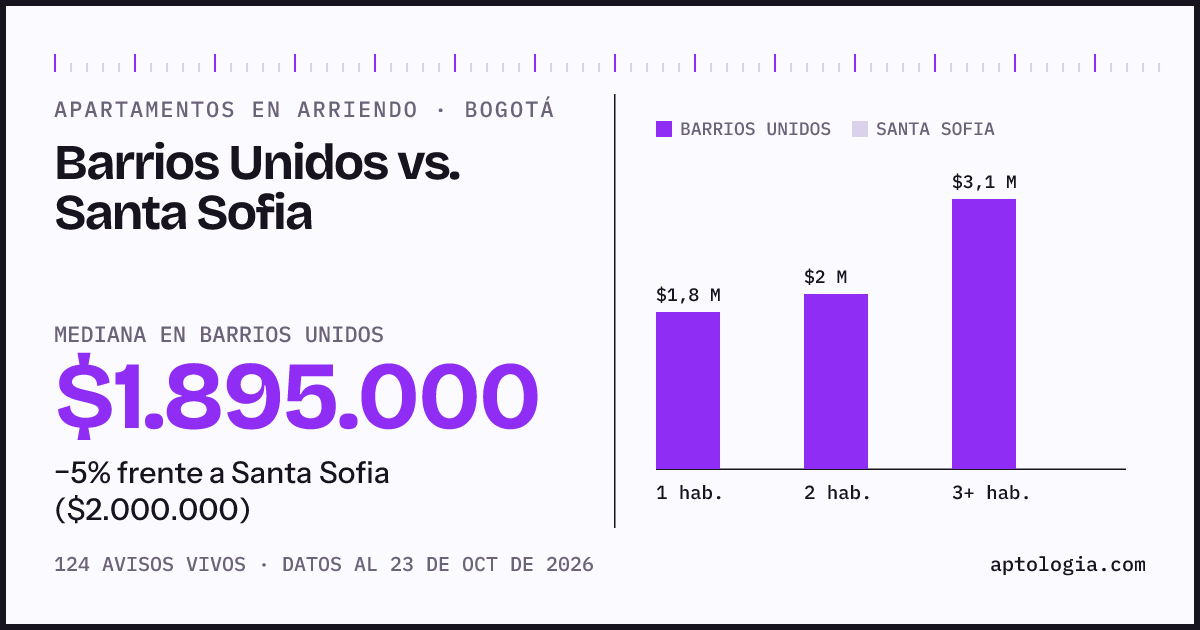 Apartamentos en arriendo en Barrios Unidos contra Santa Sofia, Bogotá: mediana $1.800.000 contra $2.000.000
