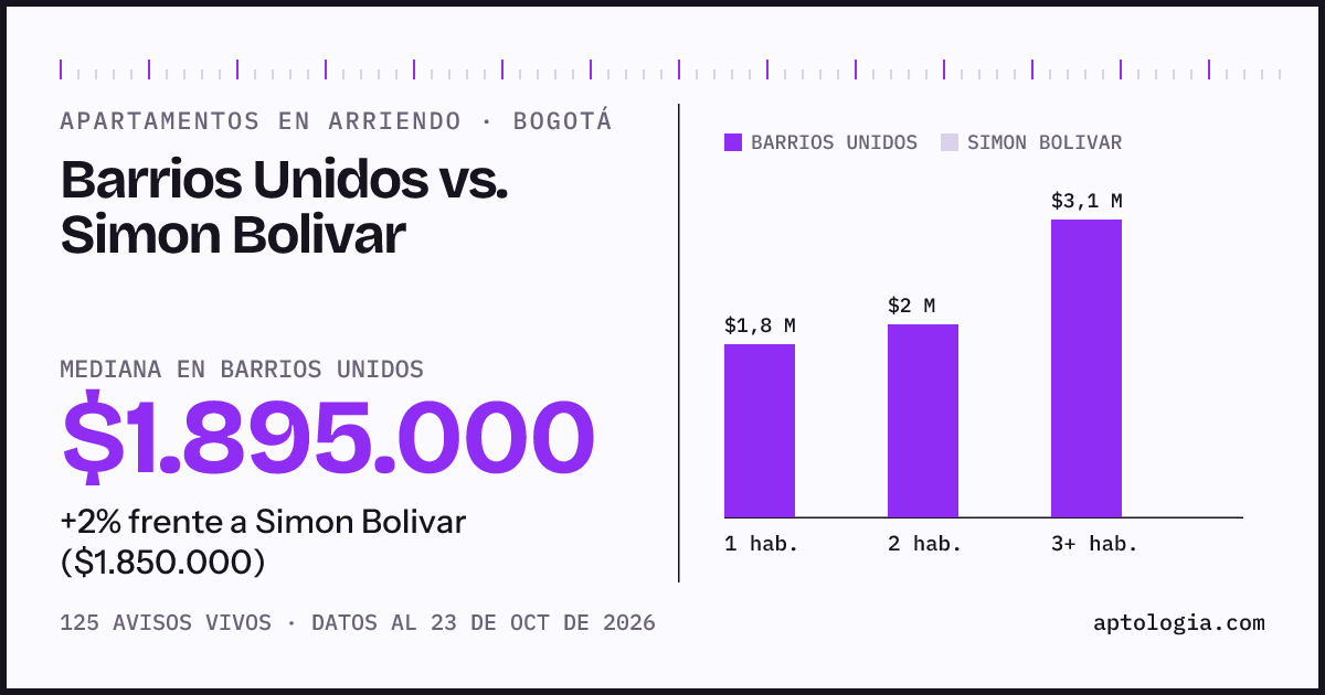 Apartamentos en arriendo en Barrios Unidos contra Simon Bolivar, Bogotá: mediana $1.800.000 contra $1.650.000