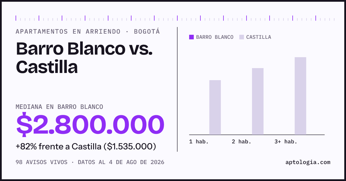 Apartamentos en arriendo en Barro Blanco contra Castilla, Bogotá: mediana $2.800.000 contra $1.535.000