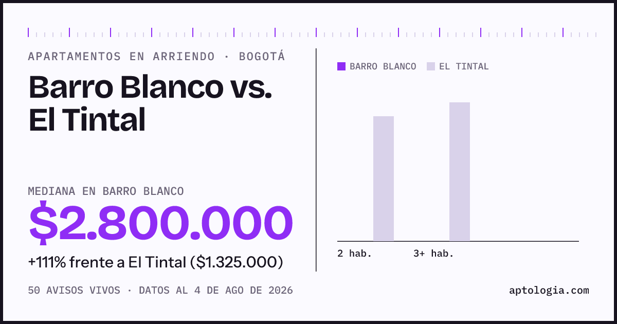 Apartamentos en arriendo en Barro Blanco contra El Tintal, Bogotá: mediana $2.800.000 contra $1.325.000