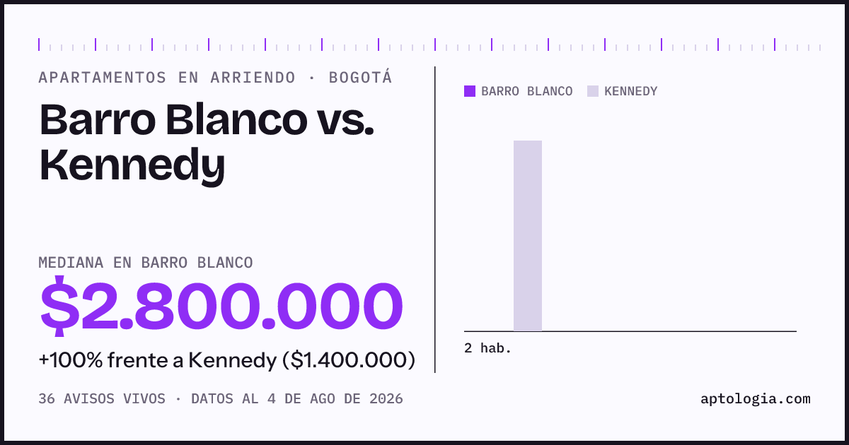 Apartamentos en arriendo en Barro Blanco contra Kennedy, Bogotá: mediana $2.800.000 contra $1.400.000