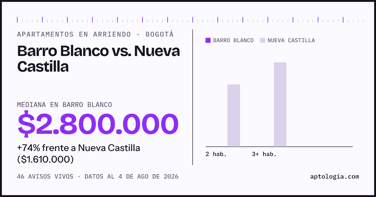 Apartamentos en arriendo en Barro Blanco contra Nueva Castilla, Bogotá: mediana $2.800.000 contra $1.610.000