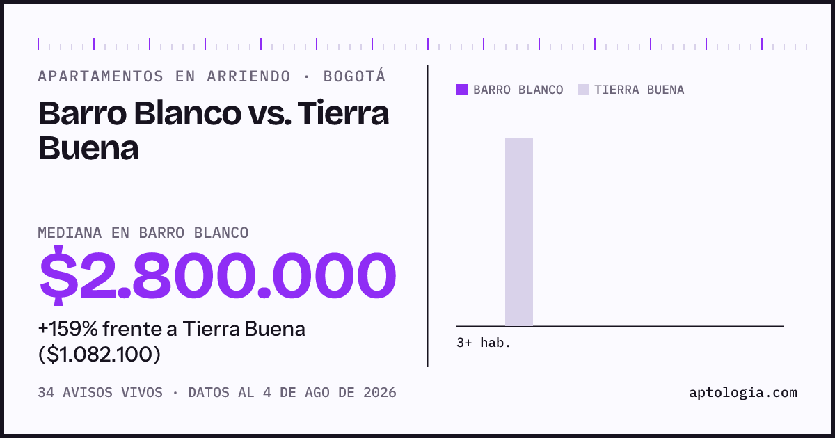 Apartamentos en arriendo en Barro Blanco contra Tierra Buena, Bogotá: mediana $2.800.000 contra $1.082.100