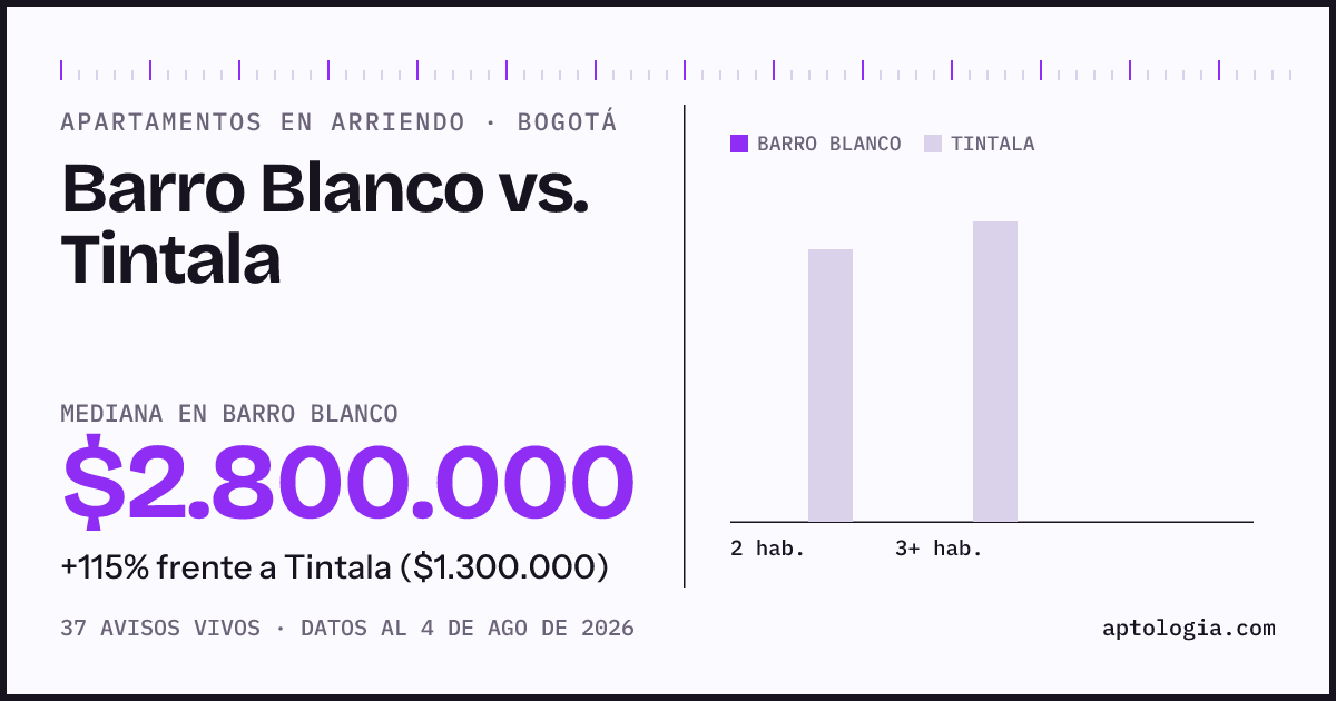 Apartamentos en arriendo en Barro Blanco contra Tintala, Bogotá: mediana $2.800.000 contra $1.300.000