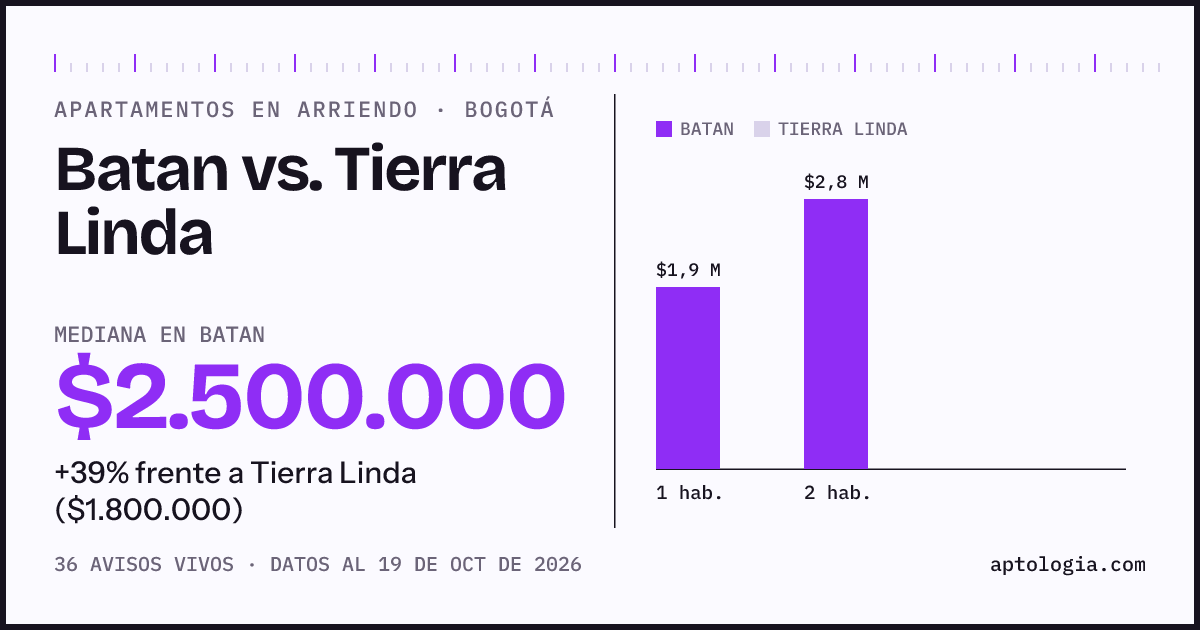 Apartamentos en arriendo en Batan contra Tierra Linda, Bogotá: mediana $2.500.000 contra $1.800.000