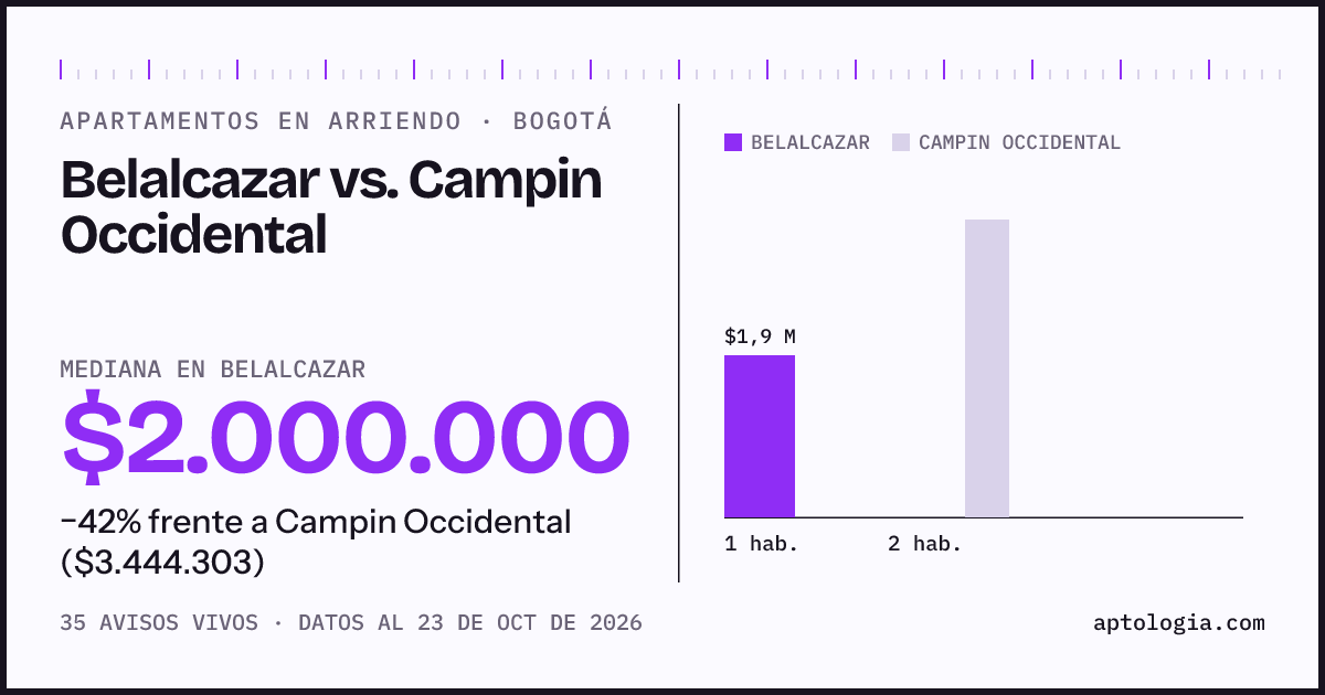 Apartamentos en arriendo en Belalcazar contra Campin Occidental, Bogotá: mediana $2.000.000 contra $3.444.303
