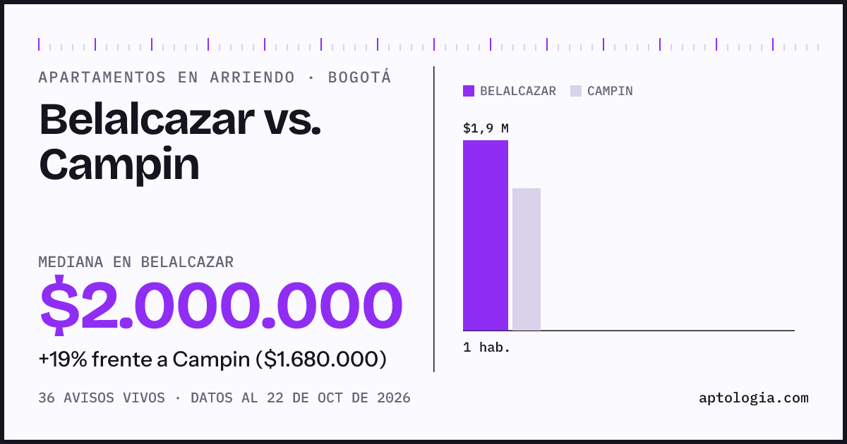 Apartamentos en arriendo en Belalcazar contra Campin, Bogotá: mediana $2.000.000 contra $1.690.000