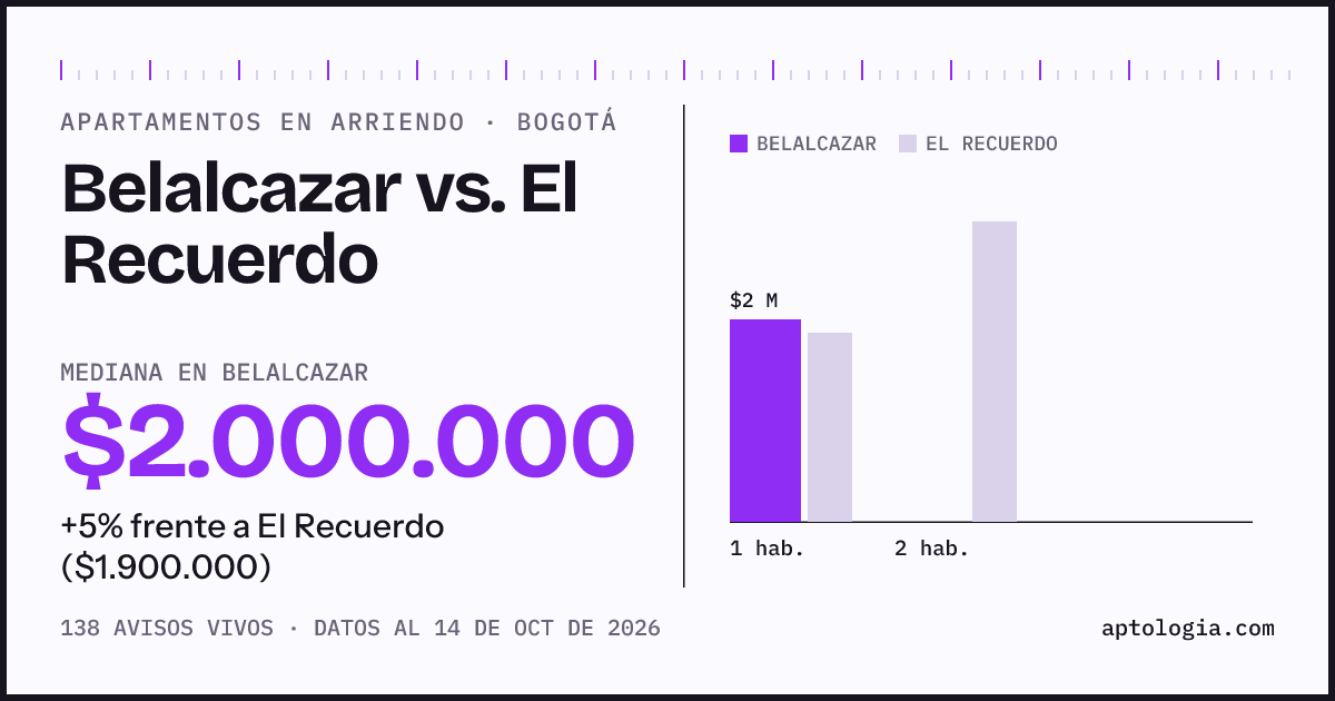 Apartamentos en arriendo en Belalcazar contra El Recuerdo, Bogotá: mediana $2.000.000 contra $1.900.000