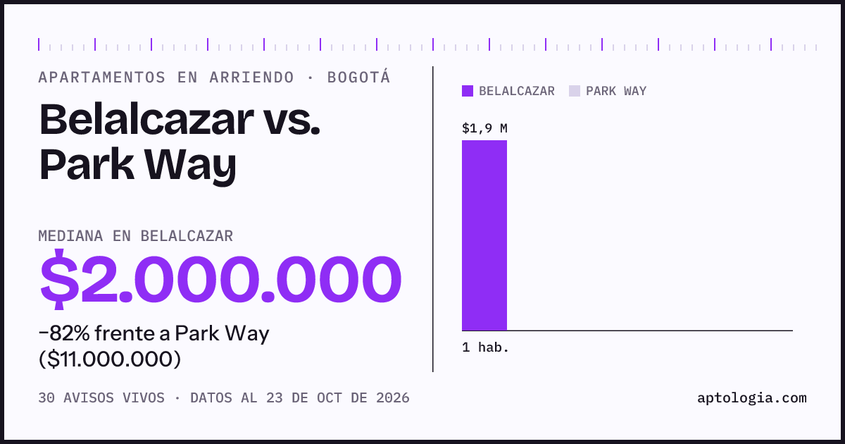 Apartamentos en arriendo en Belalcazar contra Park Way, Bogotá: mediana $2.000.000 contra $11.000.000