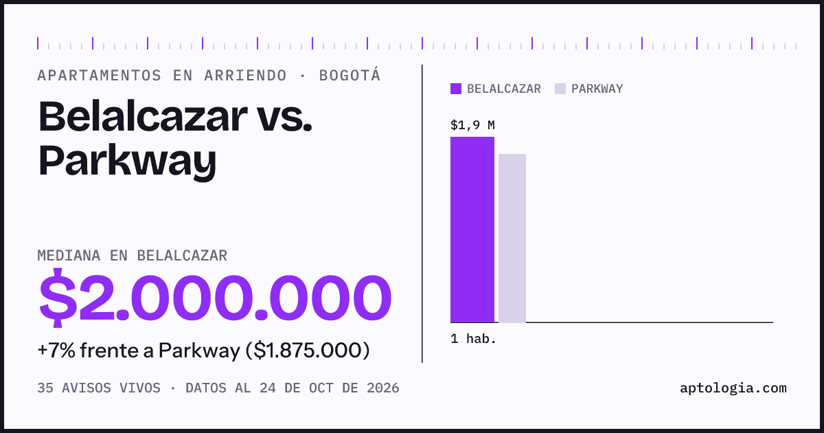 Apartamentos en arriendo en Belalcazar contra Parkway, Bogotá: mediana $2.000.000 contra $1.875.000