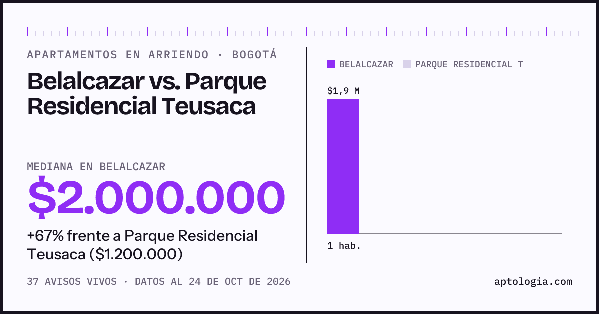 Apartamentos en arriendo en Belalcazar contra Parque Residencial Teusaca, Bogotá: mediana $2.000.000 contra $1.200.000
