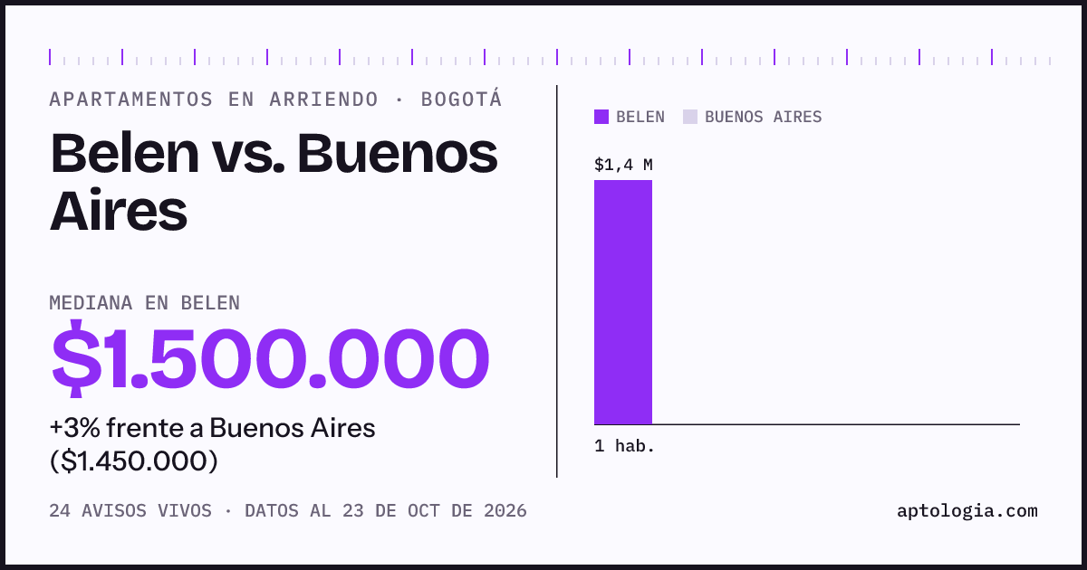 Apartamentos en arriendo en Belen contra Buenos Aires, Bogotá: mediana $1.600.000 contra $1.450.000