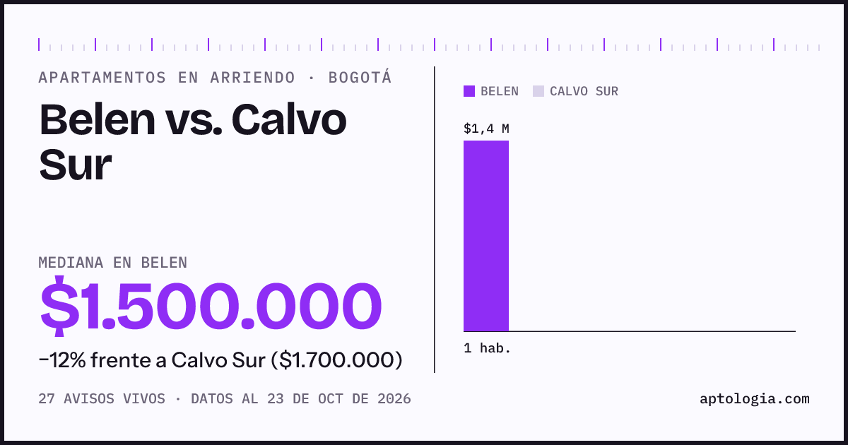 Apartamentos en arriendo en Belen contra Calvo Sur, Bogotá: mediana $1.600.000 contra $1.700.000