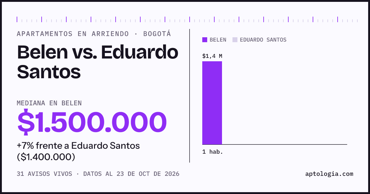 Apartamentos en arriendo en Belen contra Eduardo Santos, Bogotá: mediana $1.500.000 contra $1.400.000