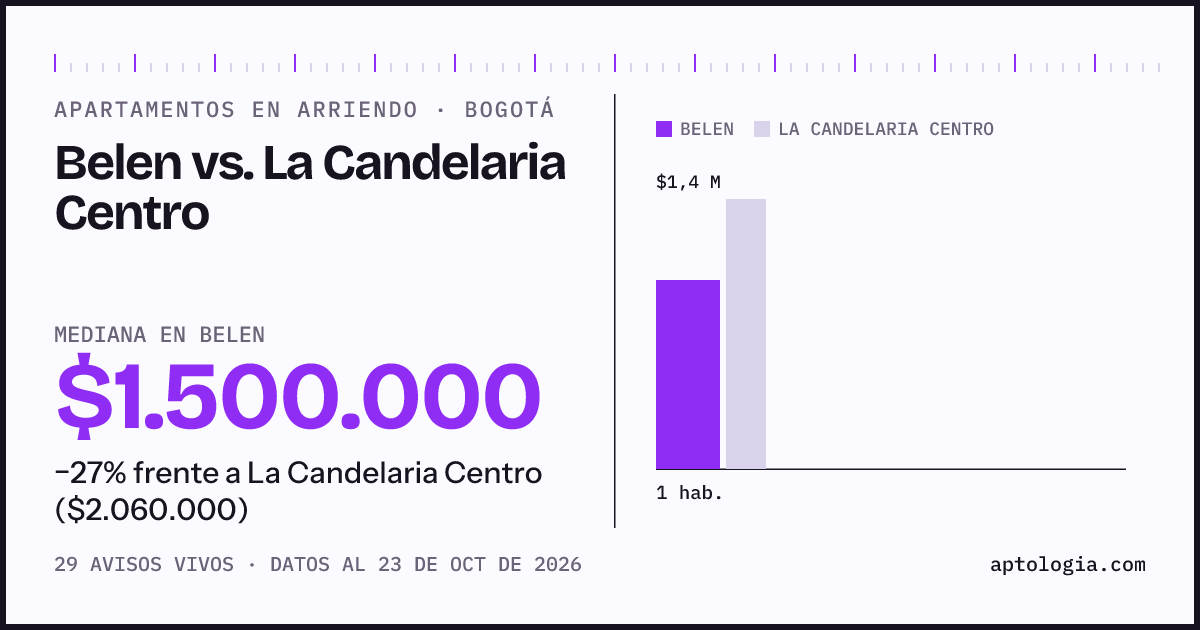 Apartamentos en arriendo en Belen contra La Candelaria Centro, Bogotá: mediana $1.500.000 contra $2.060.000
