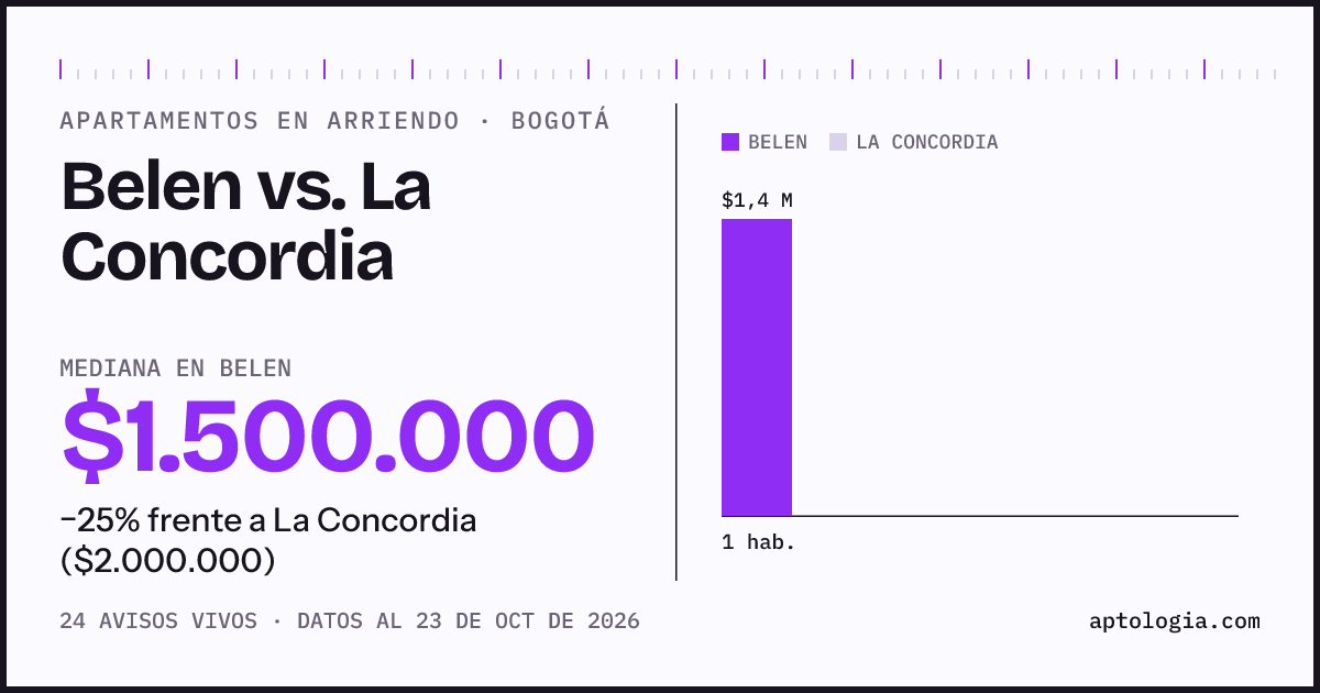 Apartamentos en arriendo en Belen contra La Concordia, Bogotá: mediana $1.500.000 contra $2.000.000