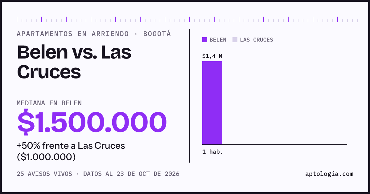 Apartamentos en arriendo en Belen contra Las Cruces, Bogotá: mediana $1.500.000 contra $1.000.000