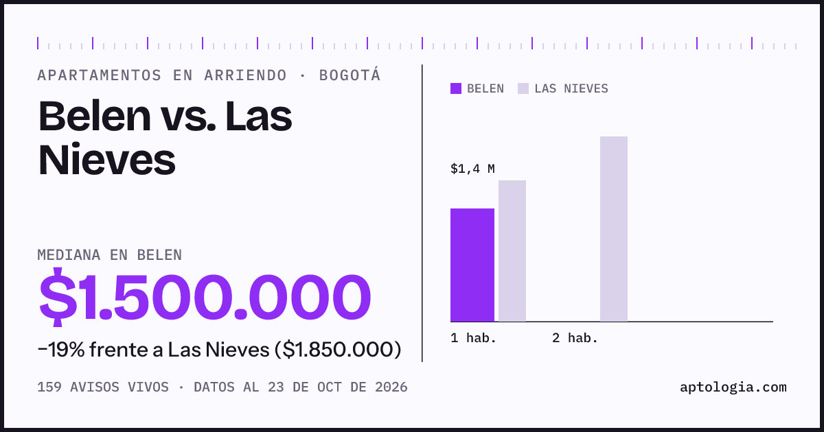 Apartamentos en arriendo en Belen contra Las Nieves, Bogotá: mediana $1.500.000 contra $1.850.000