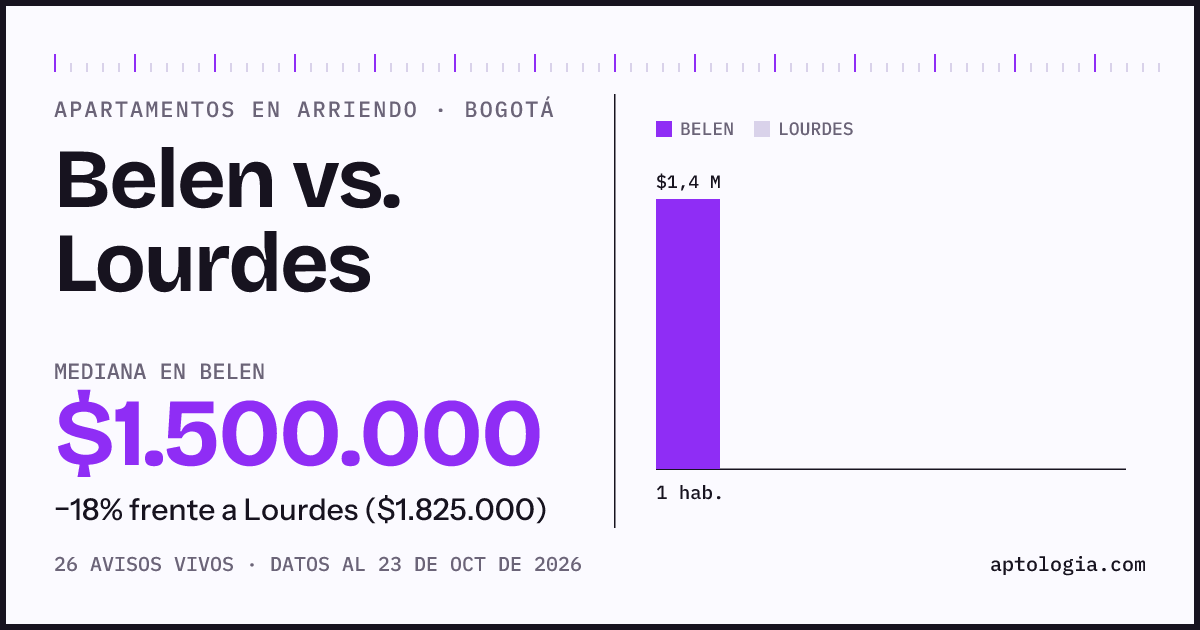 Apartamentos en arriendo en Belen contra Lourdes, Bogotá: mediana $1.600.000 contra $2.000.000