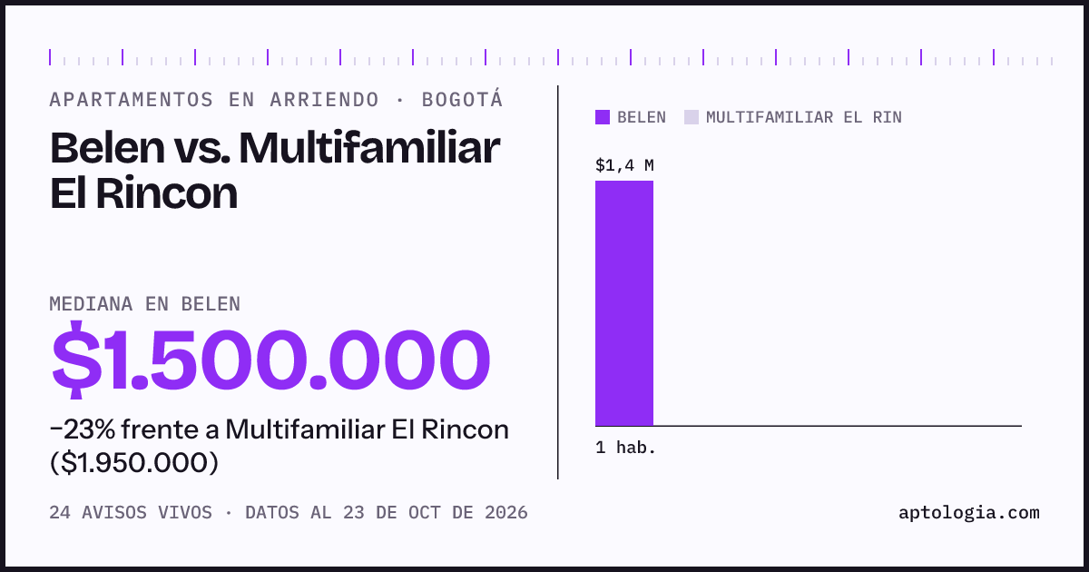 Apartamentos en arriendo en Belen contra Multifamiliar El Rincon, Bogotá: mediana $1.550.000 contra $1.950.000