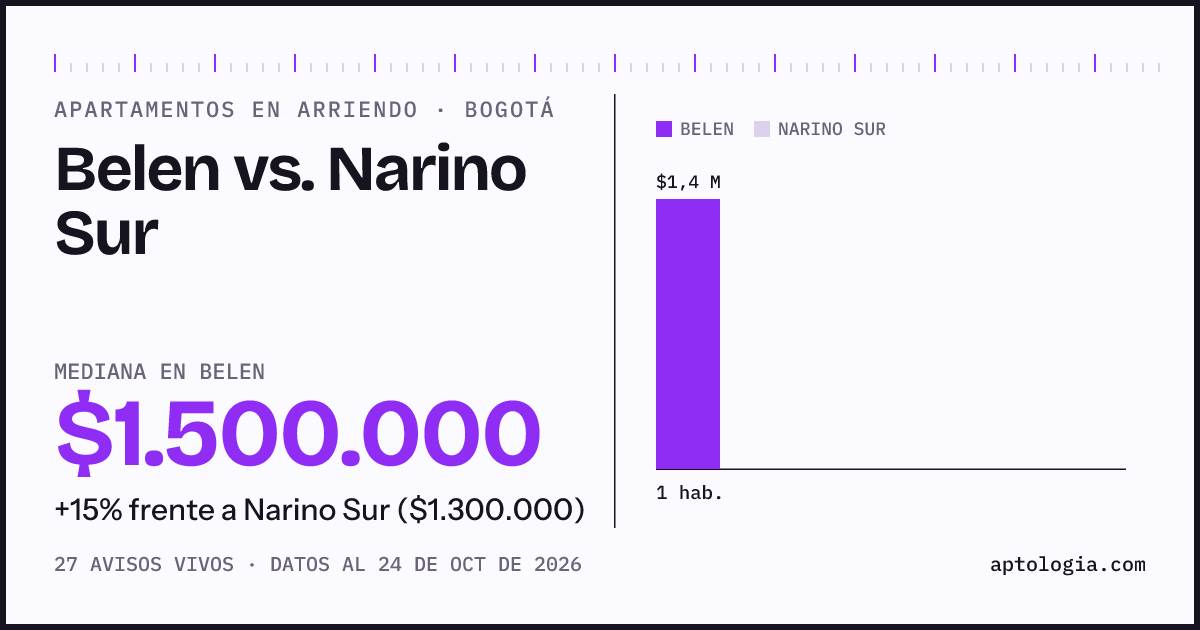 Apartamentos en arriendo en Belen contra Narino Sur, Bogotá: mediana $1.600.000 contra $1.300.000