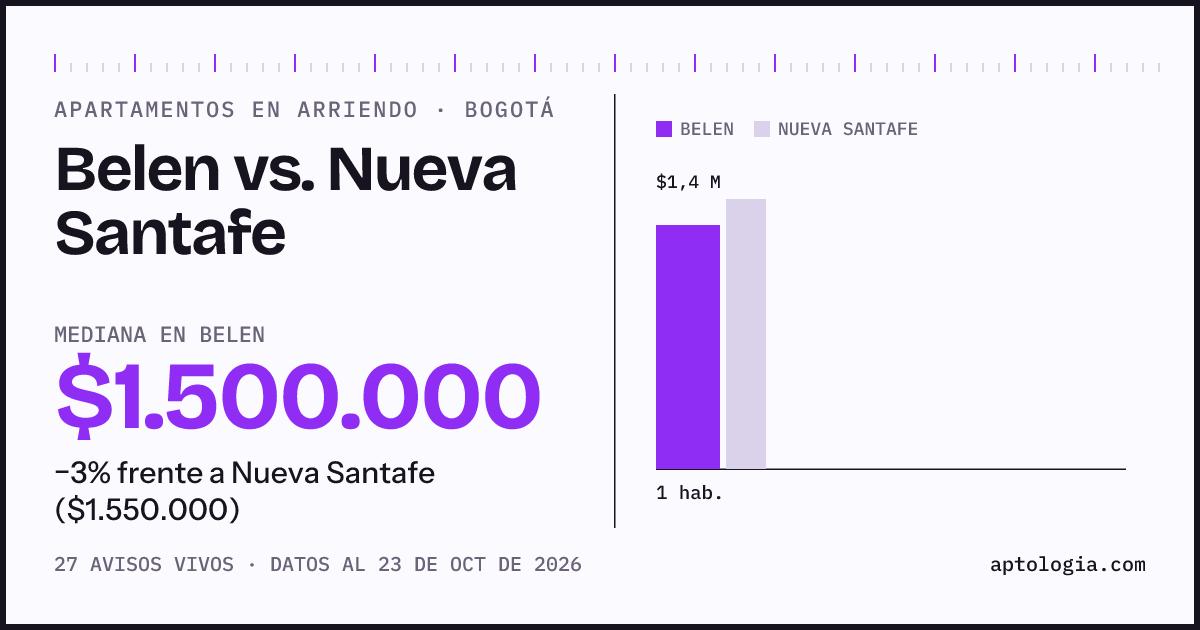 Apartamentos en arriendo en Belen contra Nueva Santafe, Bogotá: mediana $1.550.000 contra $1.550.000