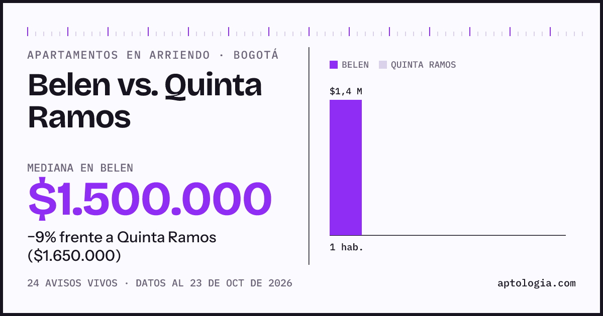 Apartamentos en arriendo en Belen contra Quinta Ramos, Bogotá: mediana $1.600.000 contra $1.650.000