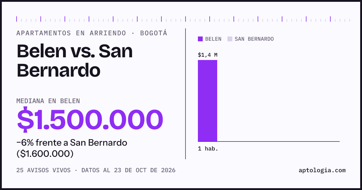 Apartamentos en arriendo en Belen contra San Bernardo, Bogotá: mediana $1.550.000 contra $1.600.000