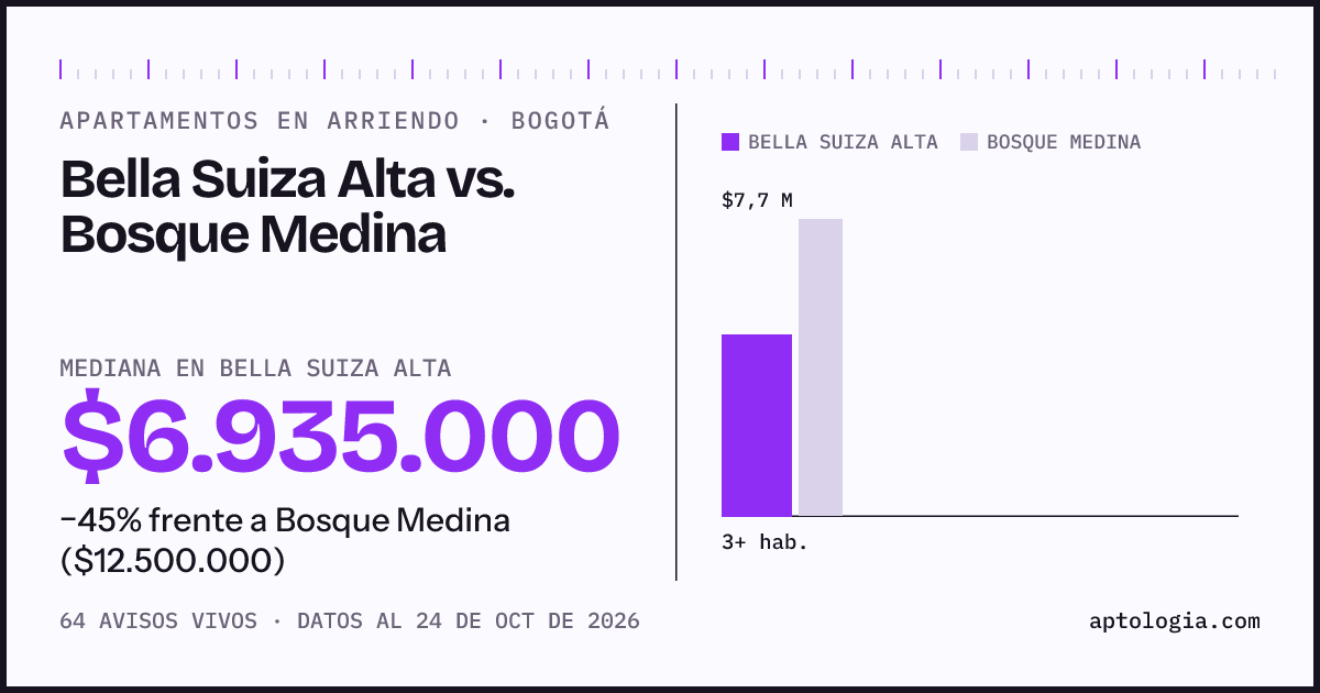 Apartamentos en arriendo en Bella Suiza Alta contra Bosque Medina, Bogotá: mediana $6.935.000 contra $12.500.000
