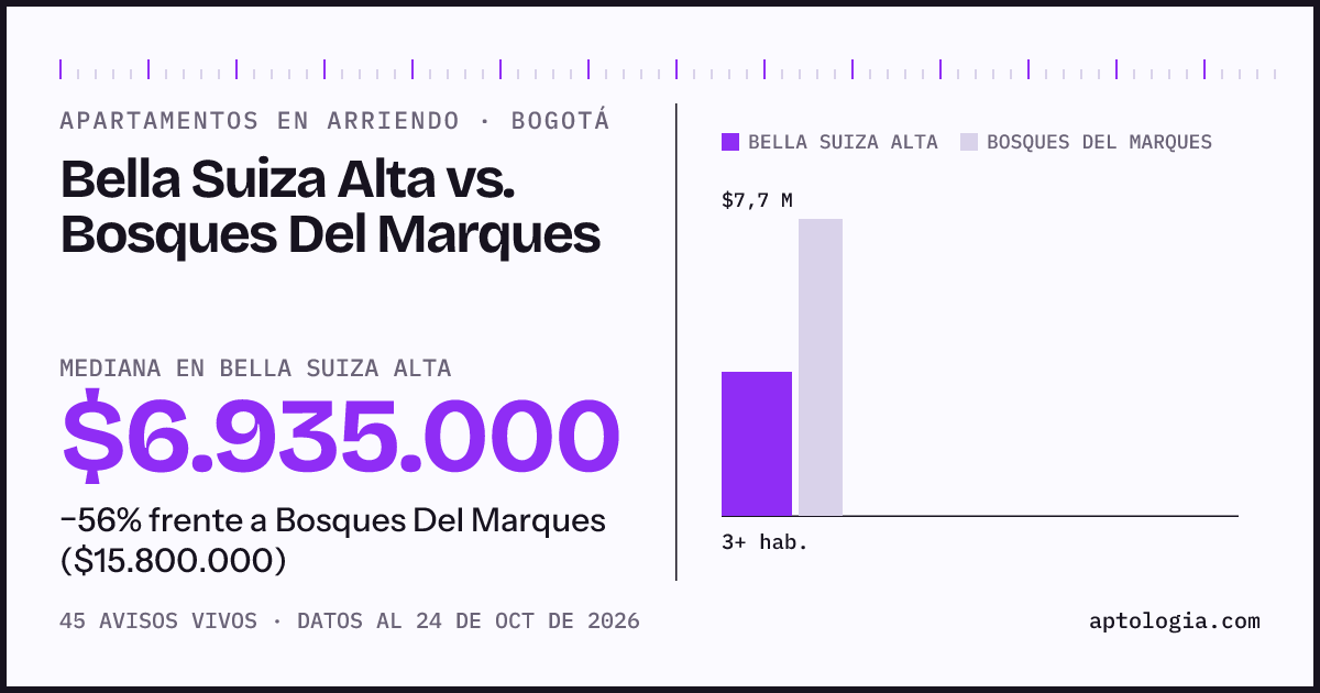 Apartamentos en arriendo en Bella Suiza Alta contra Bosques Del Marques, Bogotá: mediana $6.935.000 contra $15.800.000