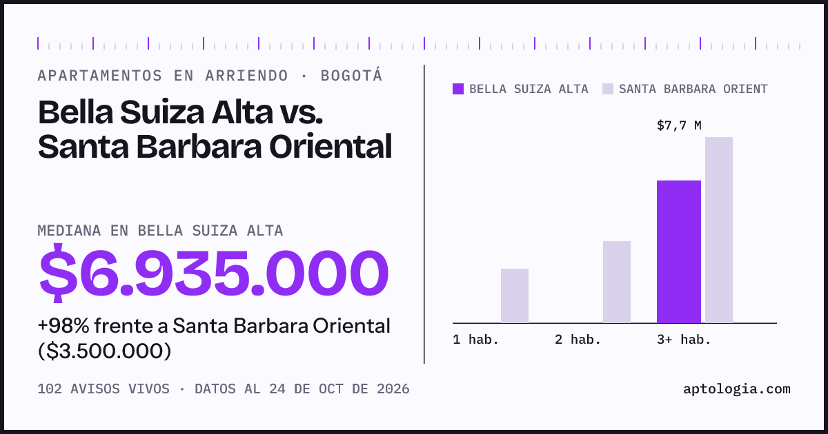Apartamentos en arriendo en Bella Suiza Alta contra Santa Barbara Oriental, Bogotá: mediana $6.935.000 contra $3.500.000