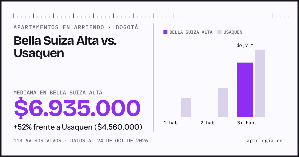 Apartamentos en arriendo en Bella Suiza Alta contra Usaquen, Bogotá: mediana $6.935.000 contra $4.560.000