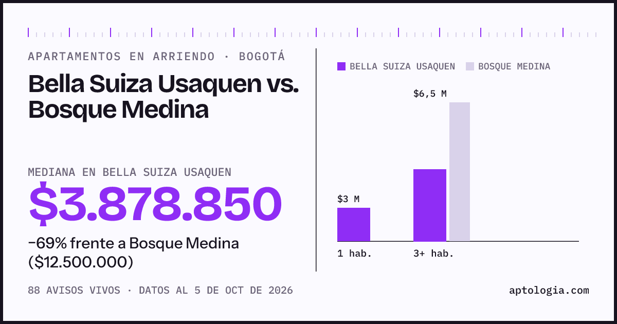 Apartamentos en arriendo en Bella Suiza Usaquen contra Bosque Medina, Bogotá: mediana $3.878.850 contra $12.500.000