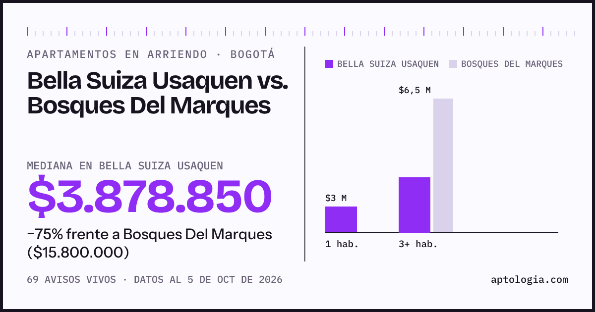 Apartamentos en arriendo en Bella Suiza Usaquen contra Bosques Del Marques, Bogotá: mediana $3.878.850 contra $15.800.000