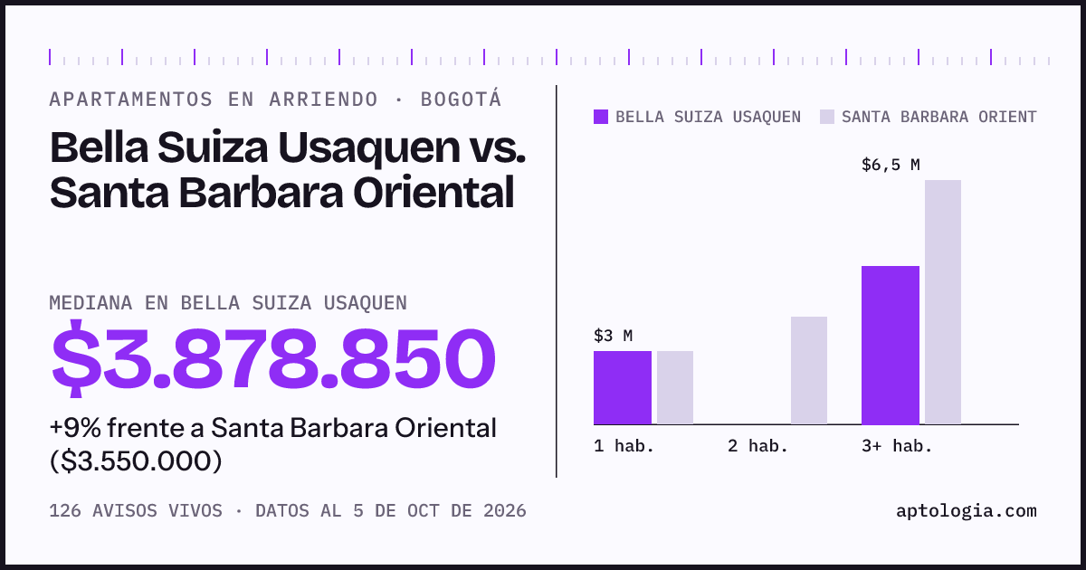 Apartamentos en arriendo en Bella Suiza Usaquen contra Santa Barbara Oriental, Bogotá: mediana $3.878.850 contra $3.550.000
