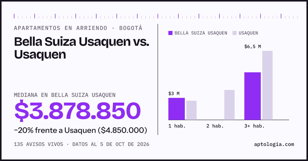 Apartamentos en arriendo en Bella Suiza Usaquen contra Usaquen, Bogotá: mediana $3.878.850 contra $4.560.000