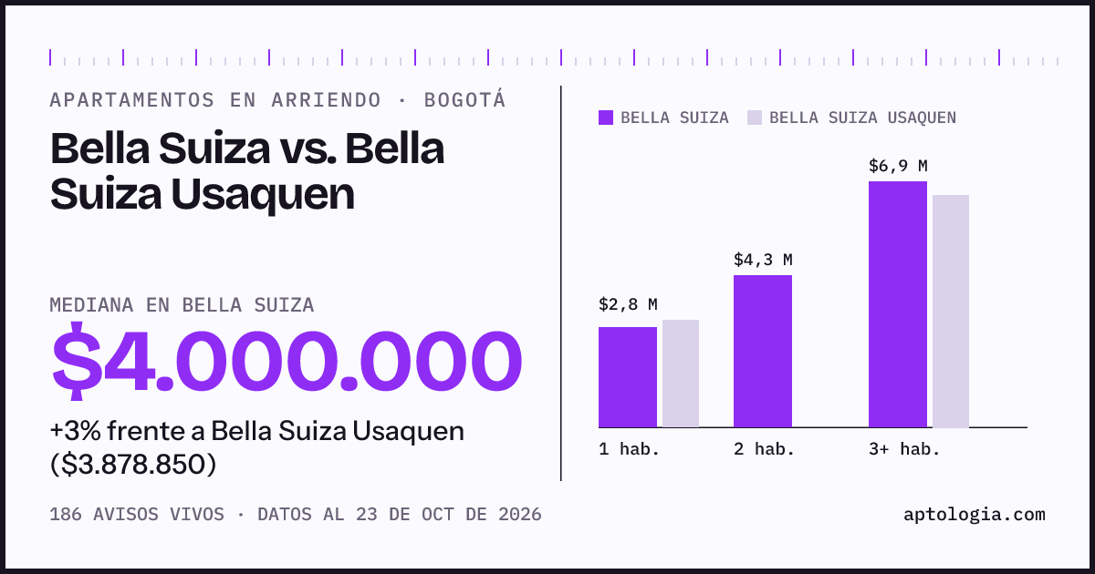 Apartamentos en arriendo en Bella Suiza contra Bella Suiza Usaquen, Bogotá: mediana $4.000.000 contra $3.878.850