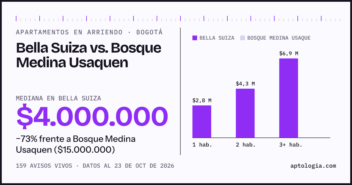 Apartamentos en arriendo en Bella Suiza contra Bosque Medina Usaquen, Bogotá: mediana $4.000.000 contra $15.000.000