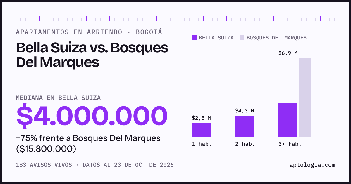 Apartamentos en arriendo en Bella Suiza contra Bosques Del Marques, Bogotá: mediana $4.000.000 contra $15.800.000