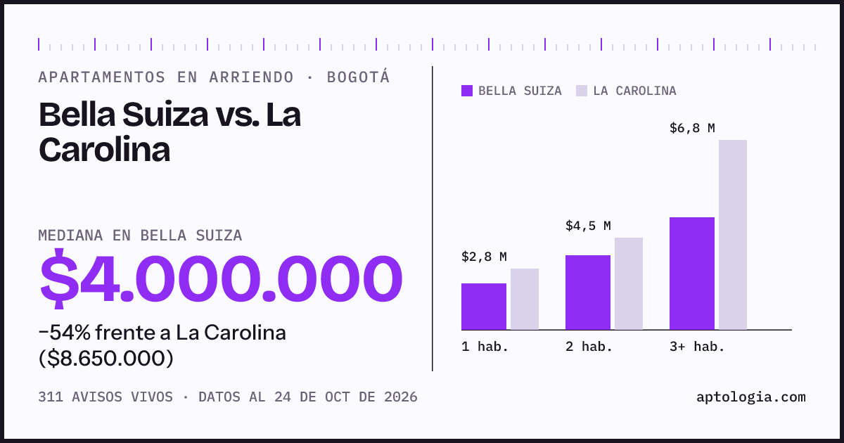 Apartamentos en arriendo en Bella Suiza contra La Carolina, Bogotá: mediana $4.000.000 contra $8.650.000