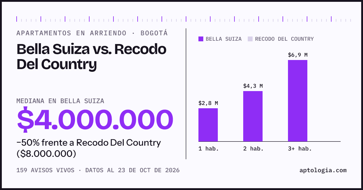 Apartamentos en arriendo en Bella Suiza contra Recodo Del Country, Bogotá: mediana $4.000.000 contra $8.000.000