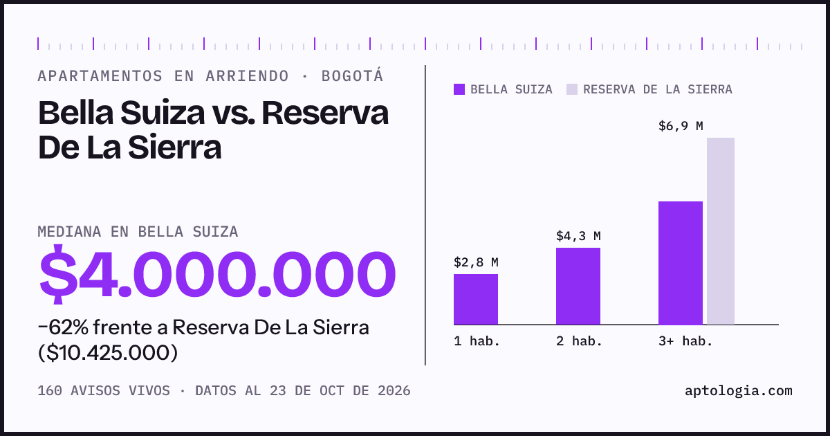 Apartamentos en arriendo en Bella Suiza contra Reserva De La Sierra, Bogotá: mediana $4.000.000 contra $10.425.000