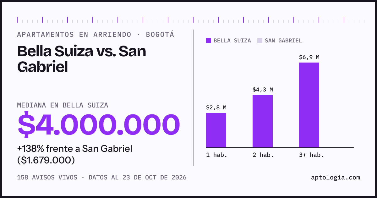 Apartamentos en arriendo en Bella Suiza contra San Gabriel, Bogotá: mediana $4.000.000 contra $1.679.000