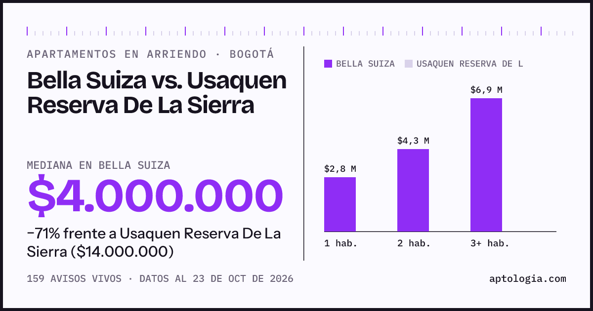 Apartamentos en arriendo en Bella Suiza contra Usaquen Reserva De La Sierra, Bogotá: mediana $4.000.000 contra $14.000.000