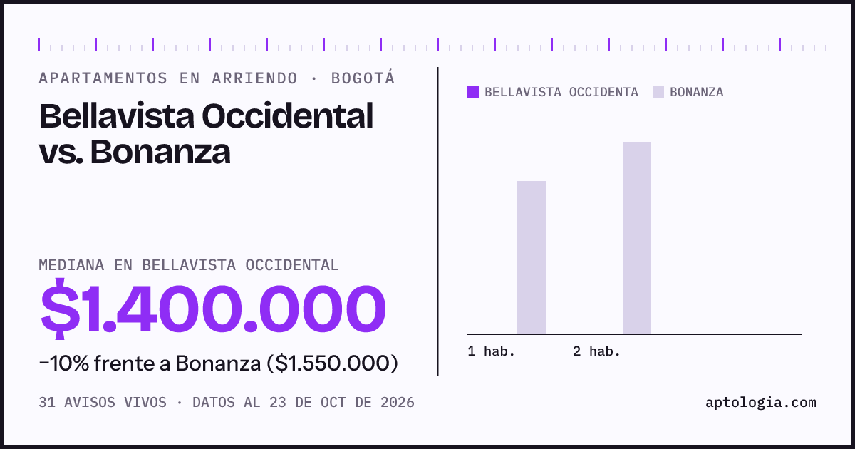 Apartamentos en arriendo en Bellavista Occidental contra Bonanza, Bogotá: mediana $1.400.000 contra $1.600.000