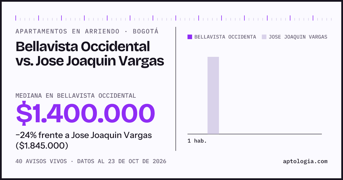 Apartamentos en arriendo en Bellavista Occidental contra Jose Joaquin Vargas, Bogotá: mediana $1.400.000 contra $1.845.000
